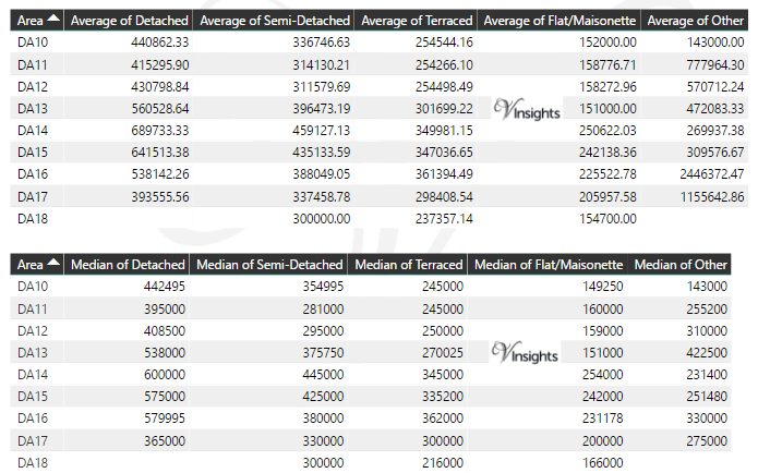 DA Property Market - Average & Median Sales Price By Postcode